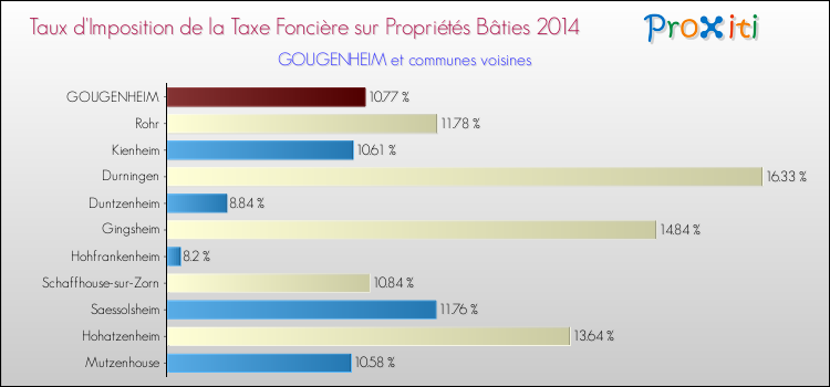 Taux d'imposition de la taxe foncière sur le bati 2014 pour GOUGENHEIM et les communes proches Comparaison des taux d'imposition de la taxe foncière sur le bati 2014 pour GOUGENHEIM et les communes voisines