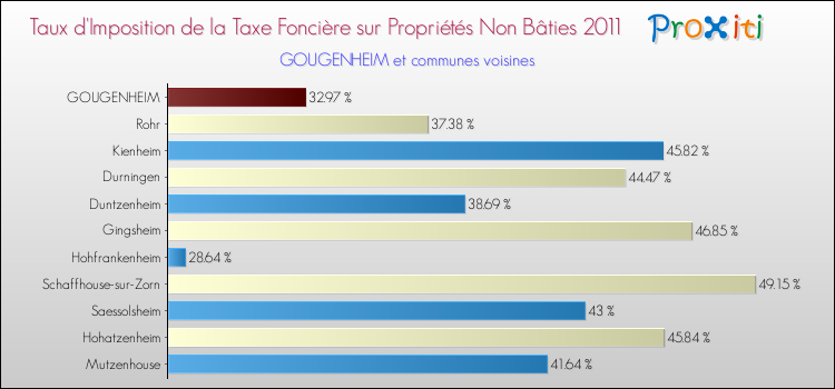 Taux d'imposition de la taxe foncière sur les immeubles et terrains non batis 2011 pour GOUGENHEIM et les communes proches Comparaison des taux d'imposition de la taxe foncière sur les immeubles et terrains non batis 2011 pour GOUGENHEIM et les communes voisines