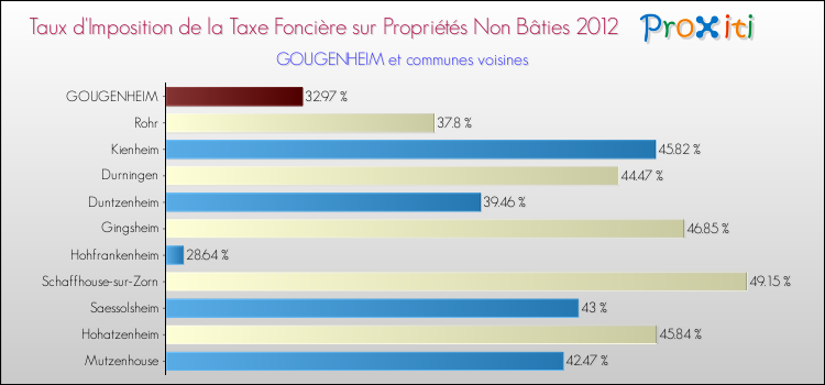Taux d'imposition de la taxe foncière sur les immeubles et terrains non batis 2012 pour GOUGENHEIM et les communes proches Comparaison des taux d'imposition de la taxe foncière sur les immeubles et terrains non batis 2012 pour GOUGENHEIM et les communes voisines