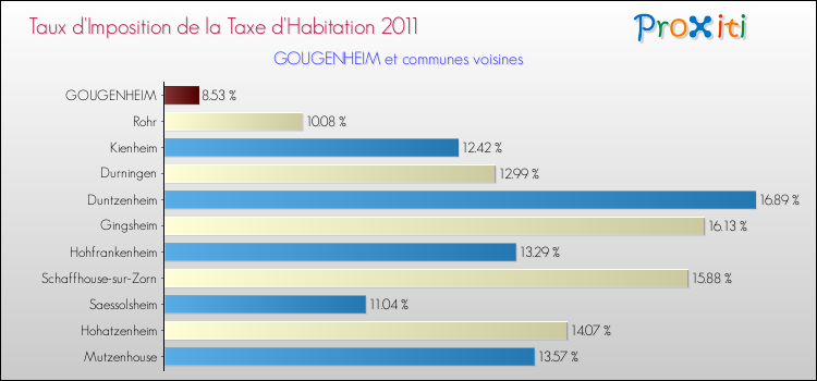 Taux d'imposition de la taxe d'habitation 2011 pour GOUGENHEIM et les communes proches Comparaison des taux d'imposition de la taxe d'habitation 2011 pour GOUGENHEIM et les communes voisines