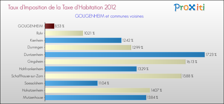 Taux d'imposition de la taxe d'habitation 2012 pour GOUGENHEIM et les communes proches Comparaison des taux d'imposition de la taxe d'habitation 2012 pour GOUGENHEIM et les communes voisines