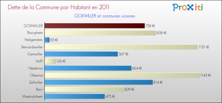 Dette par habitant de la commune en 2011 pour GOXWILLER et les communes proches Comparaison de la dette par habitant de la commune en 2011 pour GOXWILLER et les communes voisines