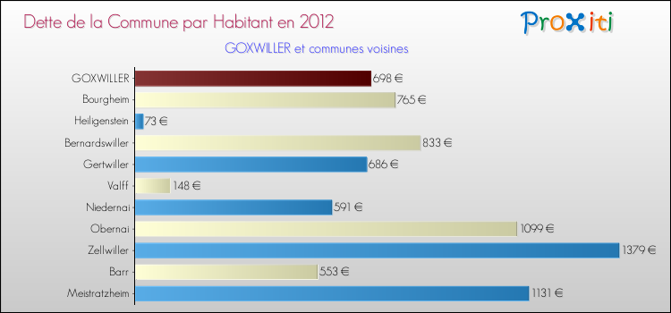 Dette par habitant de la commune en 2012 pour GOXWILLER et les communes proches Comparaison de la dette par habitant de la commune en 2012 pour GOXWILLER et les communes voisines