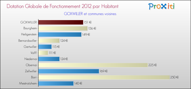 Montant des dotations globales de fonctionnement DGF par Habitant pour GOXWILLER et les communes proches Comparaison des des dotations globales de fonctionnement DGF par habitant pour GOXWILLER et les communes voisines