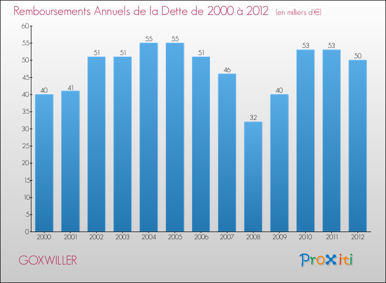 Evolution de l'annuité de la dette pour la commune de GOXWILLER de 2000 à 2012 Annuités de la dette pour GOXWILLER de 2000 à 2012