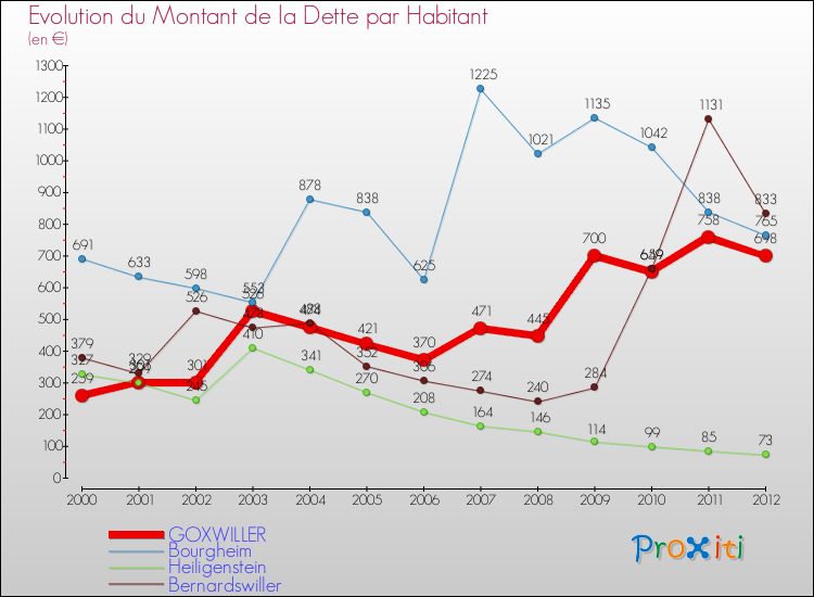 Evolution de la dette par habitant pour la commune de GOXWILLER et les communes proches de 2000 à 2012 Comparaison de la dette par habitant pour GOXWILLER et les communes voisines de 2000 à 2012