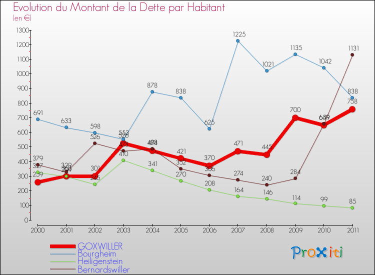 Evolution de la dette par habitant pour la commune de GOXWILLER et les communes proches Comparaison de la dette par habitant pour GOXWILLER et les communes voisines