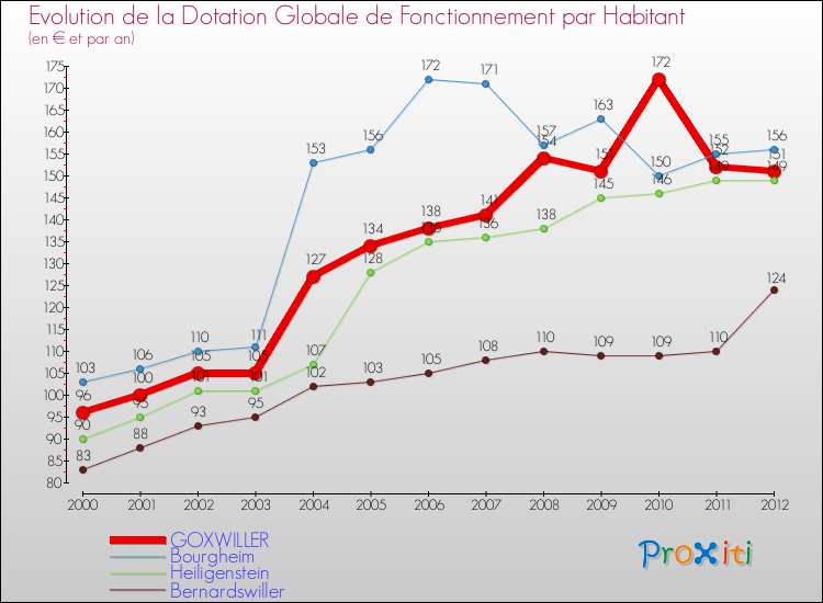 Evolution et montant de la dotation globale de fonctionnement par Habitant pour GOXWILLER et les communes proches Comparaison des dotations globales de fonctionnement par habitant pour GOXWILLER et les communes voisines