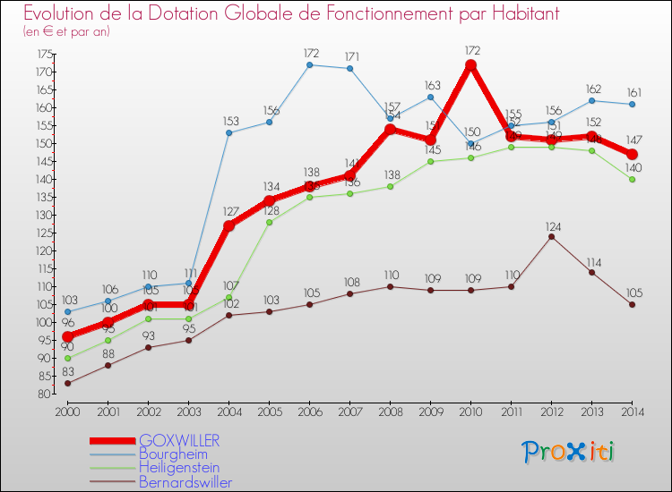 Evolution et montant de la dotation globale de fonctionnement par Habitant pour GOXWILLER et les communes proches de 2000 à 2014. Comparaison des dotations globales de fonctionnement par habitant pour GOXWILLER et les communes voisines de 2000 à 2014.