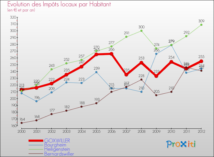 Evolution et montant des impôts locaux par Habitant pour GOXWILLER et les communes proches Comparaison des impôts locaux par habitant pour GOXWILLER et les communes voisines