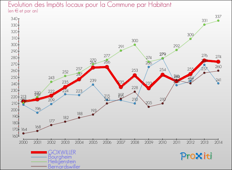 Evolution et montant des impôts locaux par Habitant pour GOXWILLER et les communes proches de 2000 à 2014 Comparaison des impôts locaux par habitant pour GOXWILLER et les communes voisines de 2000 à 2014