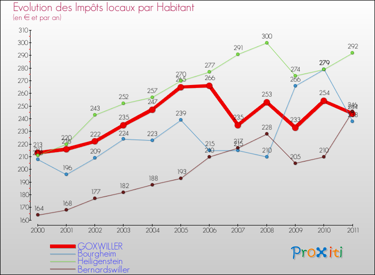 Evolution et montant des impôts locaux par Habitant pour GOXWILLER et les communes proches Comparaison des impôts locaux par habitant pour GOXWILLER et les communes voisines