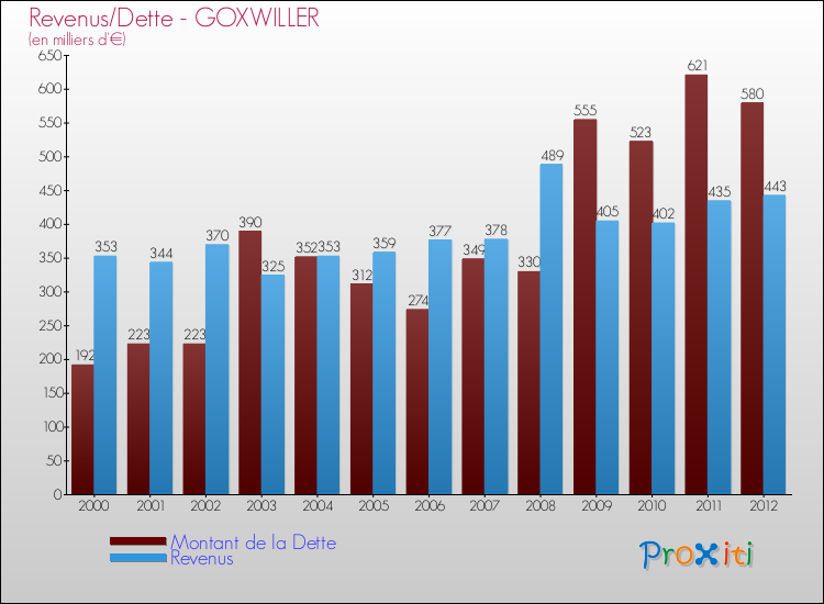 Evolution comparée de la dette et des revenus pour la commune de GOXWILLER de 2000 à 2012 Comparaison de la dette et des revenus pour GOXWILLER de 2000 à 2012