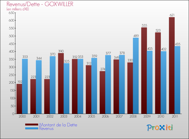 Evolution comparée de la dette et des revenus pour la commune de GOXWILLER de 2000 à 2011 Comparaison de la dette et des revenus pour GOXWILLER de 2000 à 2011
