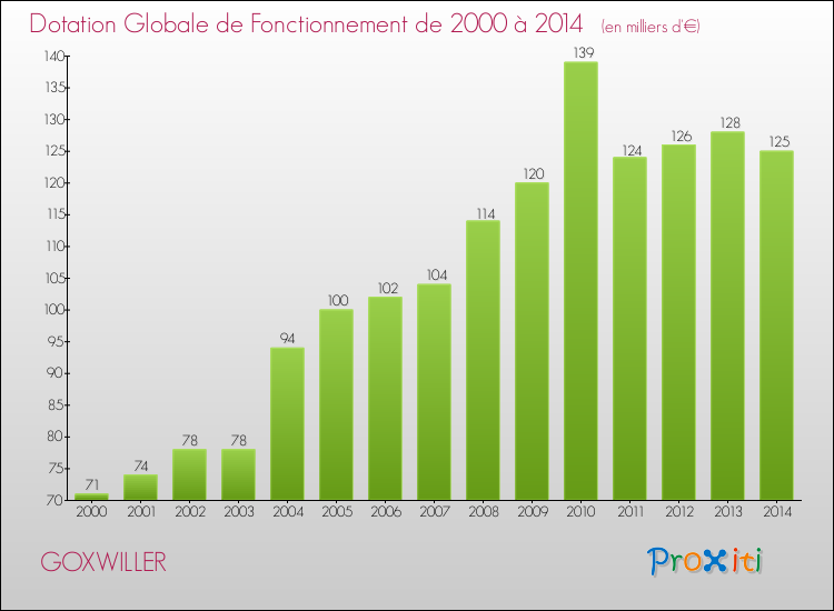 Evolution du montant de la Dotation Globale de Fonctionnement pour la commune de GOXWILLER de 2000 à 2014 Evolution du montant de la Dotation Globale de Fonctionnement pour GOXWILLER de 2000 à 2014