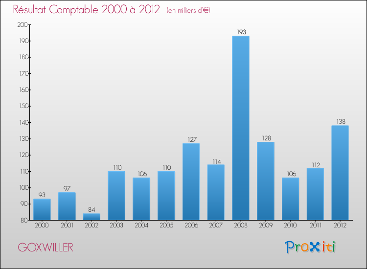 Evolution du résultat comptable pour la commune de GOXWILLER de 2000 à 2012 Evolution du résultat comptable pour GOXWILLER de 2000 à 2012