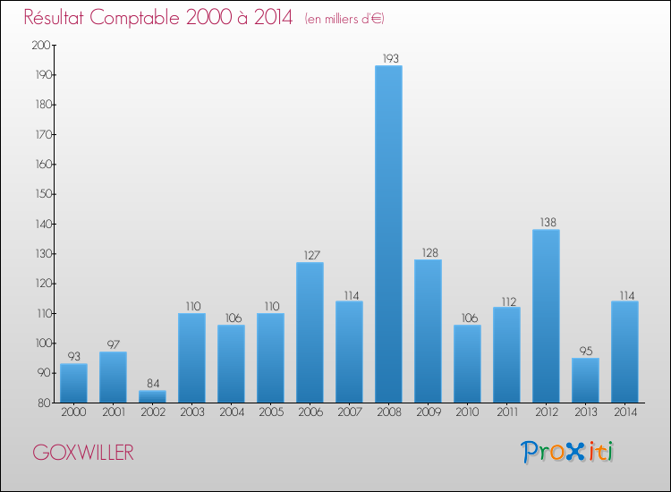 Evolution du résultat comptable pour la commune de GOXWILLER de 2000 à 2014 Evolution du résultat comptable pour GOXWILLER de 2000 à 2014