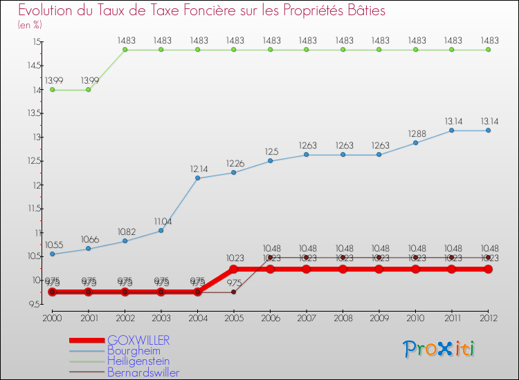 Evolution du taux de la taxe foncière sur le bati pour GOXWILLER et les communes proches de 2000 à 2012 Comparaison des taux de taxe foncière sur le bati pour GOXWILLER et les communes voisines de 2000 à 2012