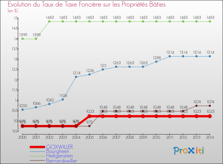 Evolution du taux de la taxe foncière sur le bati pour GOXWILLER et les communes proches de 2000 à 2014 Comparaison des taux de taxe foncière sur le bati pour GOXWILLER et les communes voisines de 2000 à 2014