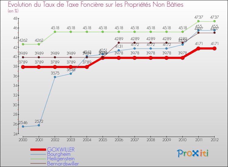 Evolution du taux de la taxe foncière sur les immeubles et terrains non batis pour GOXWILLER et les communes proches de 2000 à 2012 Comparaison des taux de la taxe foncière sur les immeubles et terrains non batis pour GOXWILLER et les communes voisines de 2000 à 2012