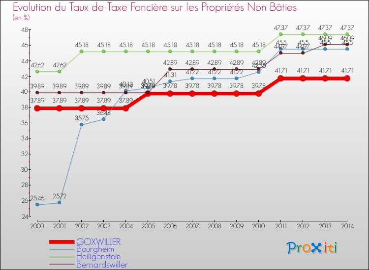 Evolution du taux de la taxe foncière sur les immeubles et terrains non batis pour GOXWILLER et les communes proches de 2000 à 2014 Comparaison des taux de la taxe foncière sur les immeubles et terrains non batis pour GOXWILLER et les communes voisines de 2000 à 2014