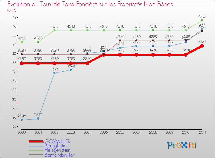 Evolution du taux de la taxe foncière sur les immeubles et terrains non batis pour GOXWILLER et les communes proches Comparaison des taux de la taxe foncière sur les immeubles et terrains non batis pour GOXWILLER et les communes voisines