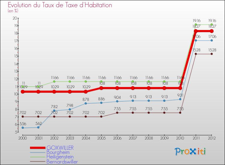 Evolution du taux de la taxe d'habitation pour GOXWILLER et les communes proches Comparaison des taux de la taxe d'habitation pour GOXWILLER et les communes voisines