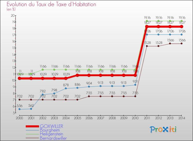 Evolution du taux de la taxe d'habitation pour GOXWILLER et les communes proches de 2000 à 2014 Comparaison des taux de la taxe d'habitation pour GOXWILLER et les communes voisines de 2000 à 2014