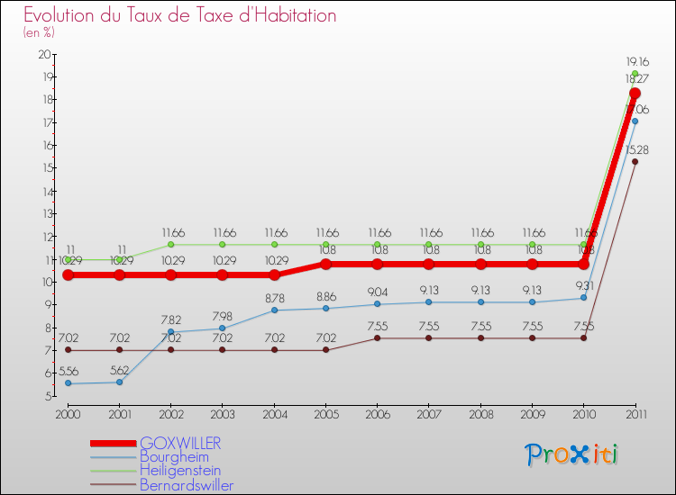 Evolution du taux de la taxe d'habitation pour GOXWILLER et les communes proches Comparaison des taux de la taxe d'habitation pour GOXWILLER et les communes voisines