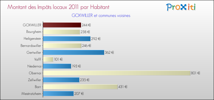 Montant des impôts locaux par Habitant pour GOXWILLER et les communes proches Comparaison des impôts locaux par habitant pour GOXWILLER et les communes voisines