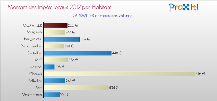 Montant des impôts locaux par Habitant pour GOXWILLER et les communes proches Comparaison des impôts locaux par habitant pour GOXWILLER et les communes voisines