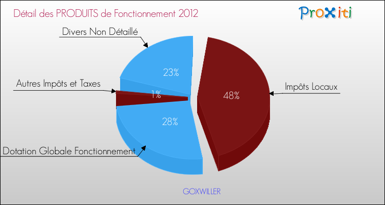 Décomposition du Budget de Fonctionnement 2012 de la commune de GOXWILLER Budget de Fonctionnement 2012 pour la commune de GOXWILLER