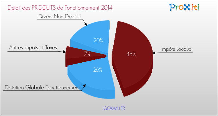 Décomposition du Budget de Fonctionnement 2014 de la commune de GOXWILLER Budget de Fonctionnement 2014 pour la commune de GOXWILLER