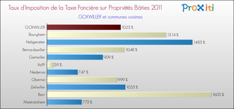 Taux d'imposition de la taxe foncière sur le bati 2011 pour GOXWILLER et les communes proches Comparaison des taux d'imposition de la taxe foncière sur le bati 2011 pour GOXWILLER et les communes voisines
