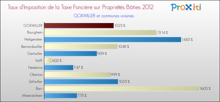 Taux d'imposition de la taxe foncière sur le bati 2012 pour GOXWILLER et les communes proches Comparaison des taux d'imposition de la taxe foncière sur le bati 2012 pour GOXWILLER et les communes voisines