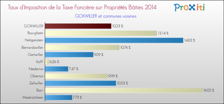Taux d'imposition de la taxe foncière sur le bati 2014 pour GOXWILLER et les communes proches Comparaison des taux d'imposition de la taxe foncière sur le bati 2014 pour GOXWILLER et les communes voisines
