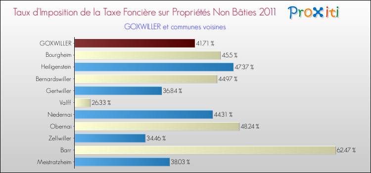 Taux d'imposition de la taxe foncière sur les immeubles et terrains non batis 2011 pour GOXWILLER et les communes proches Comparaison des taux d'imposition de la taxe foncière sur les immeubles et terrains non batis 2011 pour GOXWILLER et les communes voisines