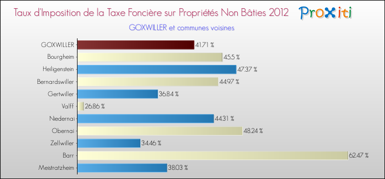 Taux d'imposition de la taxe foncière sur les immeubles et terrains non batis 2012 pour GOXWILLER et les communes proches Comparaison des taux d'imposition de la taxe foncière sur les immeubles et terrains non batis 2012 pour GOXWILLER et les communes voisines