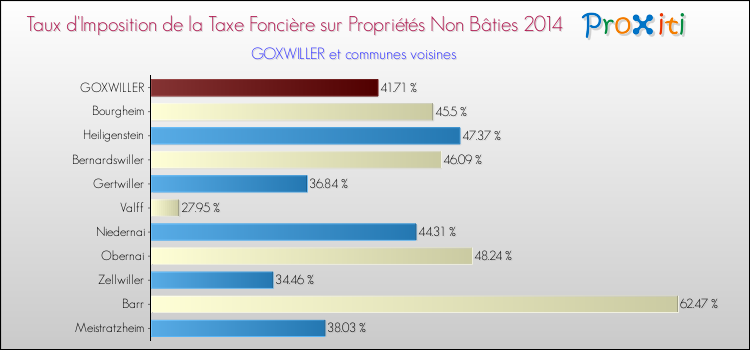 Taux d'imposition de la taxe foncière sur les immeubles et terrains non batis 2014 pour GOXWILLER et les communes proches Comparaison des taux d'imposition de la taxe foncière sur les immeubles et terrains non batis 2014 pour GOXWILLER et les communes voisines