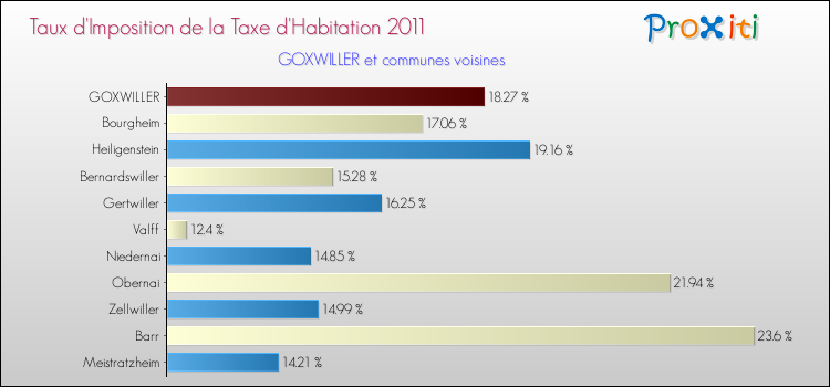Taux d'imposition de la taxe d'habitation 2011 pour GOXWILLER et les communes proches Comparaison des taux d'imposition de la taxe d'habitation 2011 pour GOXWILLER et les communes voisines
