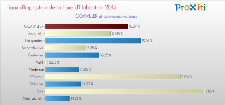 Taux d'imposition de la taxe d'habitation 2012 pour GOXWILLER et les communes proches Comparaison des taux d'imposition de la taxe d'habitation 2012 pour GOXWILLER et les communes voisines
