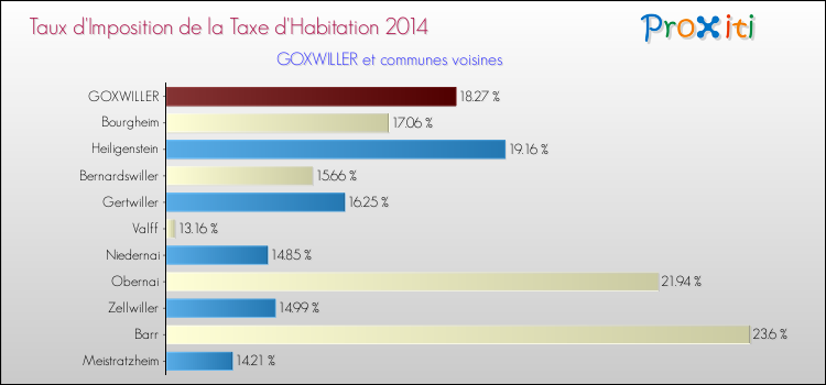 Taux d'imposition de la taxe d'habitation 2014 pour GOXWILLER et les communes proches Comparaison des taux d'imposition de la taxe d'habitation 2014 pour GOXWILLER et les communes voisines