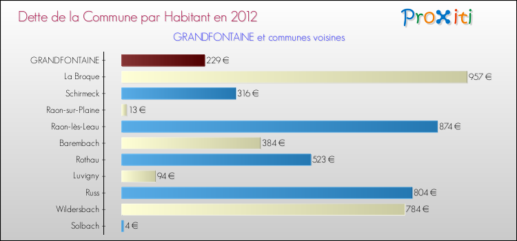 Dette par habitant de la commune en 2012 pour GRANDFONTAINE et les communes proches Comparaison de la dette par habitant de la commune en 2012 pour GRANDFONTAINE et les communes voisines