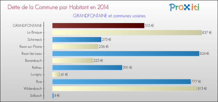 Dette par habitant de la commune en 2014 pour GRANDFONTAINE et les communes proches Comparaison de la dette par habitant de la commune en 2014 pour GRANDFONTAINE et les communes voisines