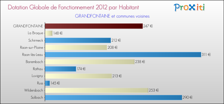 Montant des dotations globales de fonctionnement DGF par Habitant pour GRANDFONTAINE et les communes proches Comparaison des des dotations globales de fonctionnement DGF par habitant pour GRANDFONTAINE et les communes voisines