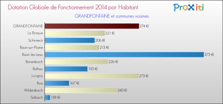 Montant des dotations globales de fonctionnement DGF par Habitant pour GRANDFONTAINE et les communes proches en 2014. Comparaison des des dotations globales de fonctionnement DGF par habitant pour GRANDFONTAINE et les communes voisines en 2014.