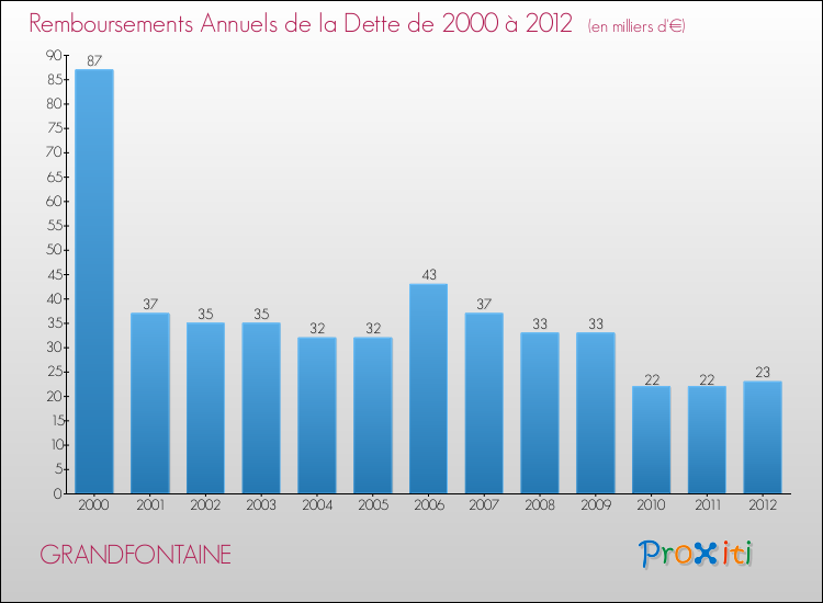 Evolution de l'annuité de la dette pour la commune de GRANDFONTAINE de 2000 à 2012 Annuités de la dette pour GRANDFONTAINE de 2000 à 2012