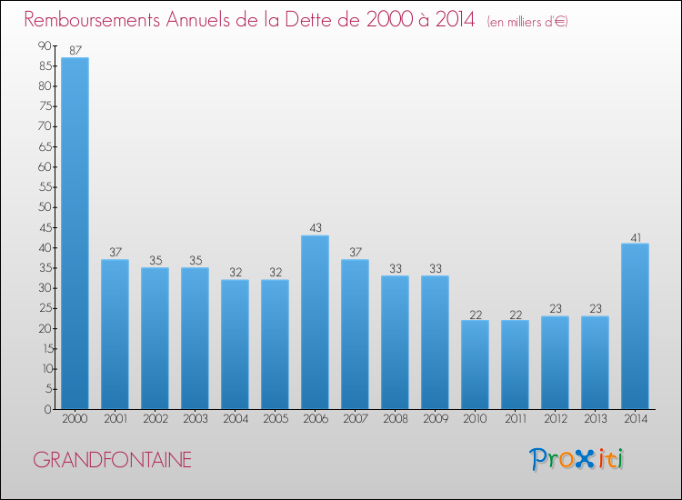 Evolution de l'annuité de la dette pour la commune de GRANDFONTAINE de 2000 à 2014 Annuités de la dette pour GRANDFONTAINE de 2000 à 2014