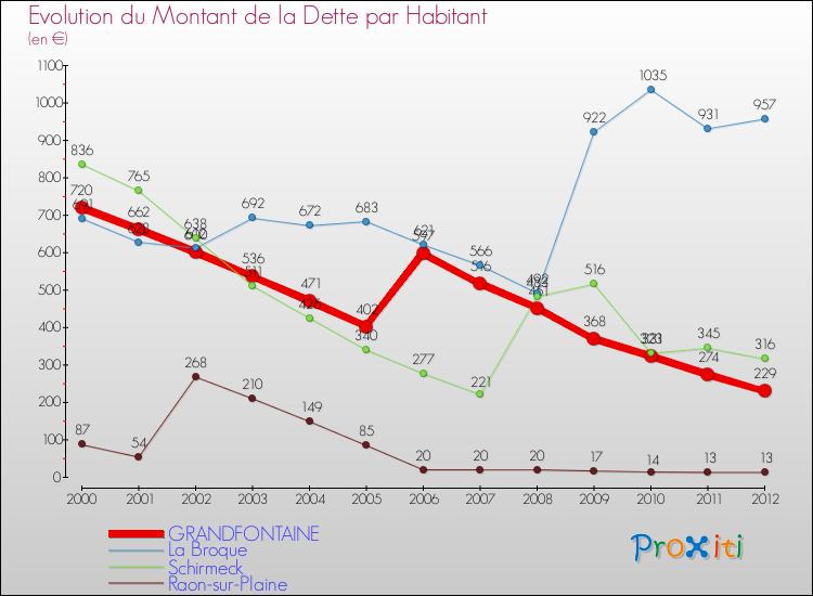 Evolution de la dette par habitant pour la commune de GRANDFONTAINE et les communes proches de 2000 à 2012 Comparaison de la dette par habitant pour GRANDFONTAINE et les communes voisines de 2000 à 2012