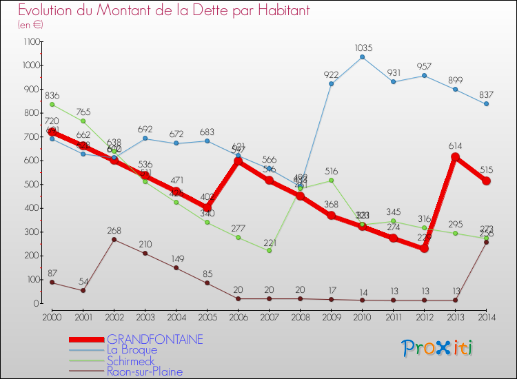Evolution de la dette par habitant pour la commune de GRANDFONTAINE et les communes proches de 2000 à 2014 Comparaison de la dette par habitant pour GRANDFONTAINE et les communes voisines de 2000 à 2014